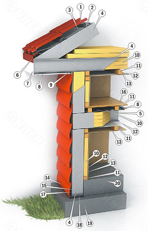 Состав кровли, стен и перекрытий